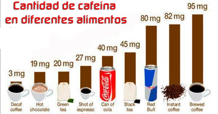 Tabla de alimentos ordenado por aquellos que contienen mayor cantidad de cafeina