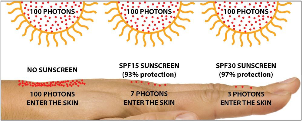 filtro fps rayos solares